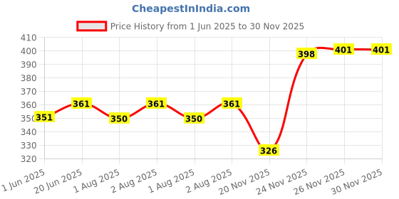 flipkart.com divya lrk Baby Carrier 4-in-1 Adjustable kangaroo style bag Baby Carrier divya lrk Price History Graph from 1 Jun 2025 to 26 Nov 2025