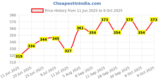 flipkart.com divya lrk Baby Carrier 4-in-1 Adjustable kangaroo style bag Baby Carrier divya lrk Price History Graph from 11 Jun 2025 to 9 Oct 2025
