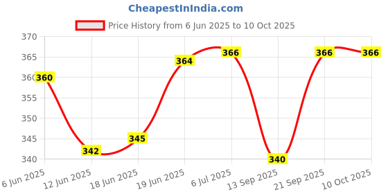 flipkart.com go gee Baby Carrier 4-in-1 Adjustable kangaroo style bag Baby Carrier go gee Price History Graph from 6 Jun 2025 to 9 Oct 2025