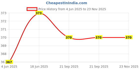flipkart.com go gee Baby Carrier 4-in-1 Adjustable kangaroo style bag Baby Carrier go gee Price History Graph from 4 Jun 2025 to 23 Nov 2025