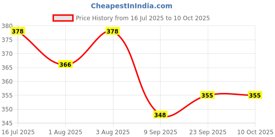 flipkart.com craty Baby Carrier 4-in-1 Adjustable kangaroo style bag Baby Carrier craty Price History Graph from 16 Jul 2025 to 10 Oct 2025