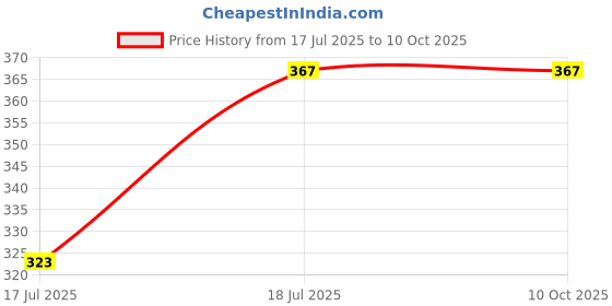 flipkart.com smilykid Baby Carrier 4-in-1 Adjustable kangaroo style bag Baby Carrier smilykid Price History Graph from 17 Jul 2025 to 9 Oct 2025