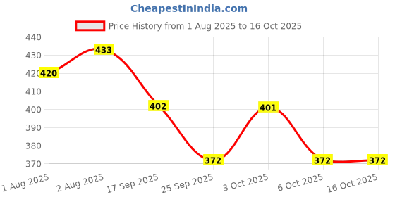 flipkart.com craty Baby Carrier 4-in-1 Adjustable kangaroo style bag Baby Carrier craty Price History Graph from 1 Aug 2025 to 16 Oct 2025