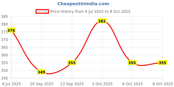 flipkart.com craty Baby Carrier 4-in-1 Adjustable kangaroo style bag Baby Carrier craty Price History Graph from 6 Jul 2025 to 8 Oct 2025