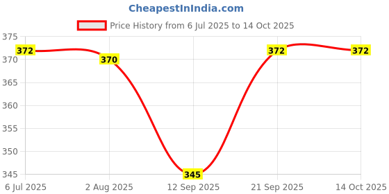 flipkart.com go gee Baby Carrier 4-in-1 Adjustable kangaroo style bag Baby Carrier go gee Price History Graph from 6 Jul 2025 to 13 Oct 2025