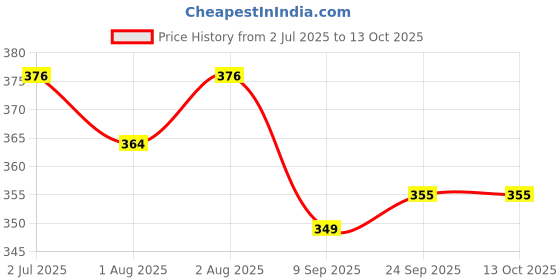 flipkart.com craty Baby Carrier 4-in-1 Adjustable kangaroo style bag Baby Carrier craty Price History Graph from 2 Jul 2025 to 13 Oct 2025