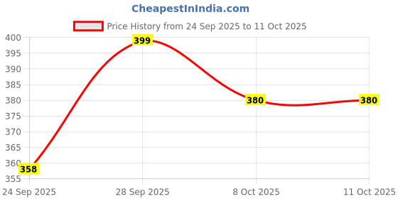 flipkart.com shiv Baby Carrier 4-in-1 Adjustable kangaroo style bag Baby Carrier shiv Price History Graph from 24 Sep 2025 to 10 Oct 2025