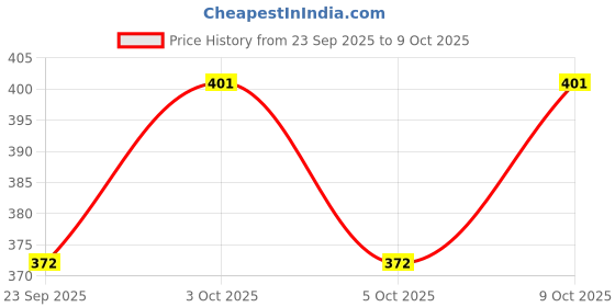 flipkart.com craty Baby Carrier 4-in-1 Adjustable kangaroo style bag Baby Carrier craty Price History Graph from 23 Sep 2025 to 9 Oct 2025