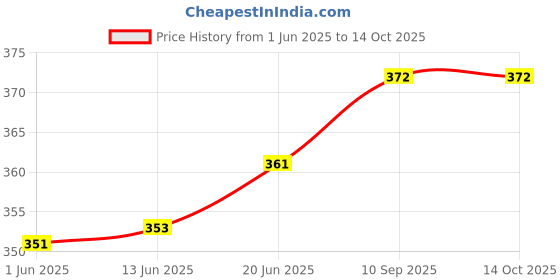 flipkart.com dream choice Baby Carrier 4-in-1 Adjustable Kangaroo Style Front Facing Baby Carrier (Maroon) Baby Carrier dream choice Price History Graph from 1 Jun 2025 to 14 Oct 2025