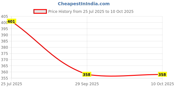 flipkart.com dream choice Baby Carrier 4-in-1 Adjustable Kangaroo Style Front Facing Carrier (Sky Blue) Baby Carrier dream choice Price History Graph from 25 Jul 2025 to 10 Oct 2025