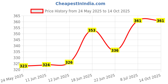 flipkart.com gobs Baby Carrier 4 in 1 Bag Adjustable Baby Carrier Kids Facing In and Out Position Baby Carrier gobs Price History Graph from 24 May 2025 to 13 Oct 2025
