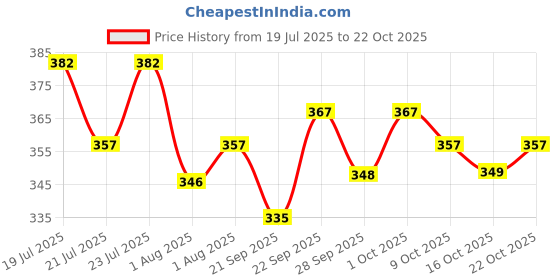 flipkart.com gobs Baby Carrier 4 in 1 Bag Adjustable Baby Carrier Kids Facing In and Out Position Baby Carrier gobs Price History Graph from 19 Jul 2025 to 22 Oct 2025