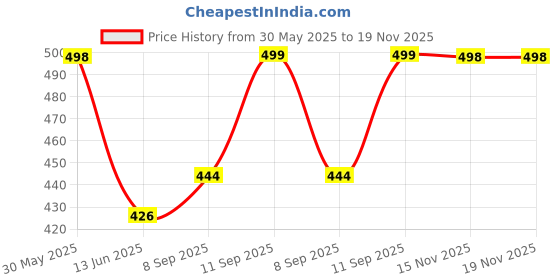 flipkart.com chinmay kids Baby Carrier 4 in 1 Carry Bag Baby Carrier Cuddler (Air Mash Fabric) Baby Carrier chinmay kids Price History Graph from 30 May 2025 to 18 Nov 2025