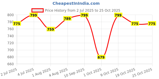 flipkart.com chinmay kids Baby Carrier 4 in 1 Carry Bag Baby Carrier Cuddler Air Mash Fabric Baby Carrier Baby Carrier chinmay kids Price History Graph from 2 Jul 2025 to 24 Oct 2025