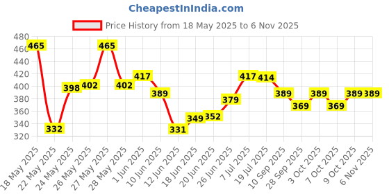 flipkart.com vom do Baby Carrier 4 in 1 Comfortable With Safety belt ,Carry Bag Head Support Baby Carrier vom do Price History Graph from 18 May 2025 to 6 Nov 2025