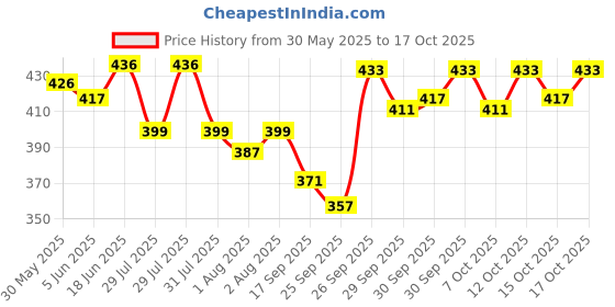flipkart.com vom do Baby Carrier 4 in 1 Comfortable With Safety belt ,Carry Bag Head Support Baby Carrier vom do Price History Graph from 30 May 2025 to 17 Oct 2025