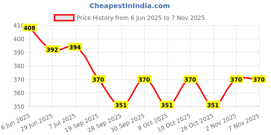 flipkart.com cozycare Baby Carrier 4 In 1 Position And Comfortable / Kangaroo Style/ Head Support Baby Carrier cozycare Price History Graph from 6 Jun 2025 to 5 Nov 2025