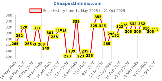 flipkart.com v n international Baby Carrier 4 In 1 Position With Comfortable / Carry BAG / Head Support Baby Carrier v n international Price History Graph from 14 May 2025 to 21 Oct 2025
