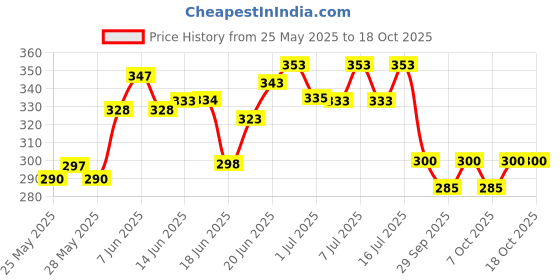 flipkart.com v n international Baby Carrier 4 In 1 Position With Comfortable / Carry BAG / Head Support Baby Carrier v n international Price History Graph from 25 May 2025 to 18 Oct 2025