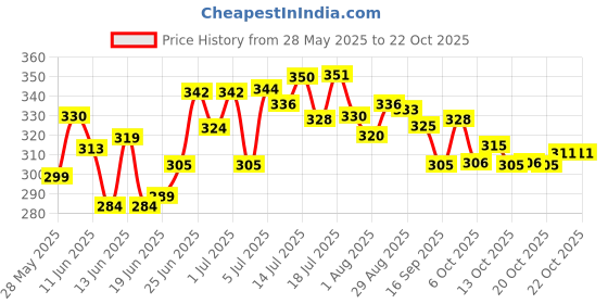 flipkart.com v n international Baby Carrier 4 In 1 Position With Comfortable / Carry BAG / Head Support Baby Carrier v n international Price History Graph from 28 May 2025 to 21 Oct 2025