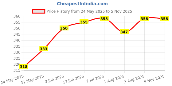 flipkart.com cozycare Baby Carrier 4 In 1 Position With Comfortable / Carry BAG / Head Support Baby Carrier cozycare Price History Graph from 24 May 2025 to 5 Nov 2025