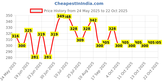 flipkart.com v n international Baby Carrier 4 In 1 Position With Comfortable / Carry BAG / Head Support Baby Carrier v n international Price History Graph from 24 May 2025 to 22 Oct 2025
