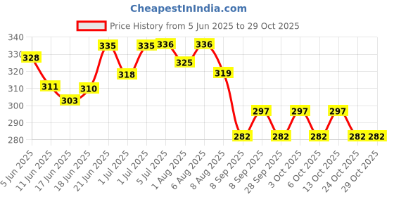 flipkart.com v n international Baby Carrier 4 In 1 Position With Comfortable / Carry BAG / Head Support Baby Carrier v n international Price History Graph from 5 Jun 2025 to 29 Oct 2025