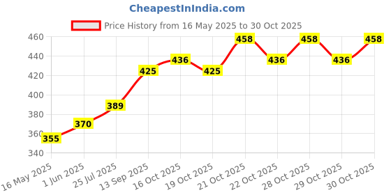 flipkart.com jaydison Baby Carrier 4 in1 Carry Bag Baby Carrier Cuddler (Air Mash Fabric) Baby Carrier Baby Carrier jaydison Price History Graph from 16 May 2025 to 29 Oct 2025