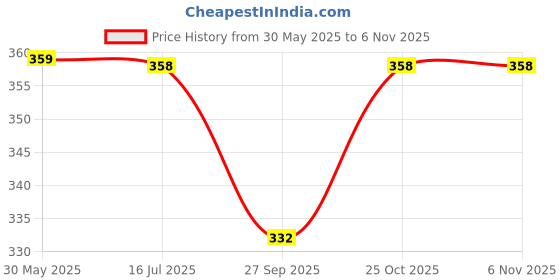 flipkart.com guntina Baby Carrier 4 Position Bag Black Baby Carrier guntina Price History Graph from 30 May 2025 to 5 Nov 2025