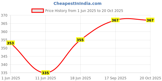 flipkart.com arya baby carrier 4in1 adjustable bag Baby Carrier arya Price History Graph from 1 Jun 2025 to 20 Oct 2025