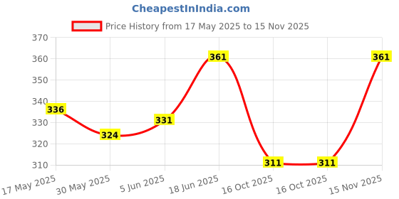 flipkart.com soften Baby Carrier 4in1 Adjustable kangaroo bag Baby Carrier soften Price History Graph from 17 May 2025 to 15 Nov 2025