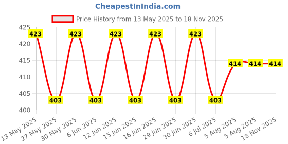 flipkart.com suzume Baby Carrier 4in1 Adjustable kangaroo bag Baby CarrierA22 Baby Carrier suzume Price History Graph from 13 May 2025 to 18 Nov 2025