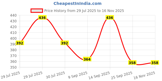 flipkart.com duza Baby Carrier 4in1 Adjustable Kangaroo Style Bag Baby Carrier duza Price History Graph from 29 Jul 2025 to 16 Nov 2025