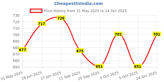 flipkart.com zeto Baby Carrier 6 in 1 Convertible Carrier with Hip Seat for Newborn Baby Carrier zeto Price History Graph from 31 May 2025 to 24 Oct 2025