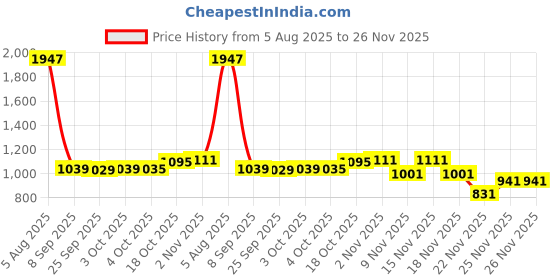 flipkart.com bumtum Baby Carrier Adjustable Hands-Free With 4 Carry Positions For Baby 4 to24 Months Baby Carrier bumtum Price History Graph from 5 Aug 2025 to 26 Nov 2025