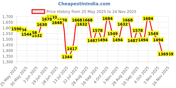 flipkart.com little pea Baby Carrier– Adjustable Hip Seat -6-36M | Detachable & Comfortable Up to 18kg Baby Carrier little pea Price History Graph from 25 May 2025 to 24 Nov 2025