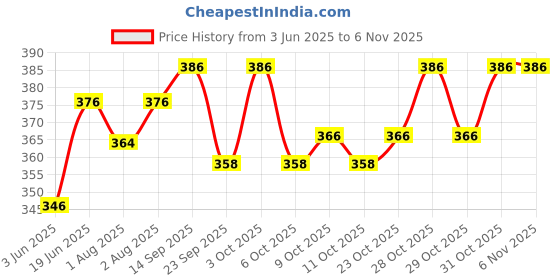 flipkart.com renu collections Baby Carrier Baby Carrier renu collections Price History Graph from 3 Jun 2025 to 6 Nov 2025
