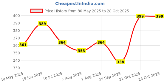 flipkart.com renu collections Baby Carrier Baby Carrier renu collections Price History Graph from 30 May 2025 to 27 Oct 2025