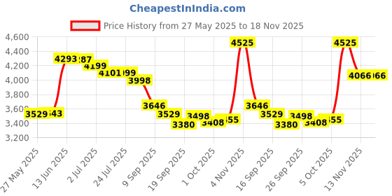 flipkart.com infantino Baby carrier Baby Carrier - Light Grey Baby Carrier infantino Price History Graph from 27 May 2025 to 17 Nov 2025