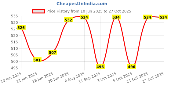 flipkart.com babylib Baby Carrier Bag Adjustable Hand Free 4 in 1 bag Baby Carrier babylib Price History Graph from 10 Jun 2025 to 27 Oct 2025