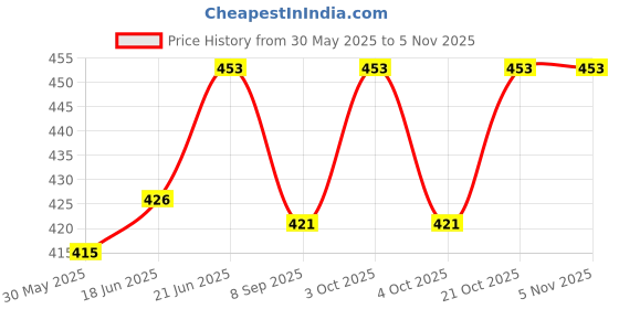 flipkart.com babylib Baby Carrier Bag Adjustable Hand Free 4 In 1 Bag Comfortable Belt Baby Carrier babylib Price History Graph from 30 May 2025 to 4 Nov 2025