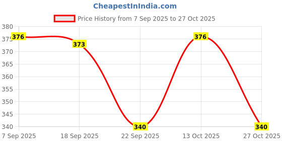 flipkart.com sidewep Baby Carrier Bag Adjustable Hands Free 4 in 1 Baby Baby Safety Belt Child Baby Carrier sidewep Price History Graph from 7 Sep 2025 to 27 Oct 2025
