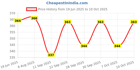 flipkart.com go gee Baby Carrier Bag Baby Carrier go gee Price History Graph from 19 Jun 2025 to 10 Oct 2025