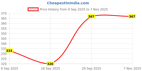 flipkart.com subes BABY CARRIER BAG Baby Carrier subes Price History Graph from 9 Sep 2025 to 6 Nov 2025