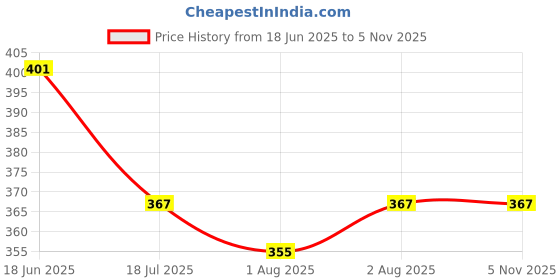 flipkart.com subes BABY CARRIER BAG Baby Carrier subes Price History Graph from 18 Jun 2025 to 4 Nov 2025