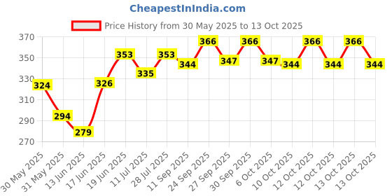 flipkart.com bhoomi kidz enterpries BABY CARRIER BAG Baby Carrier bhoomi kidz enterpries Price History Graph from 30 May 2025 to 13 Oct 2025