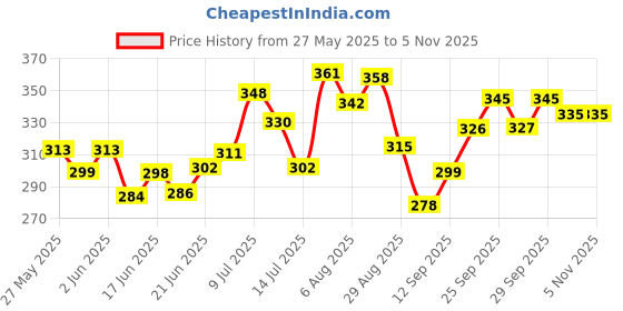flipkart.com herchoice Baby Carrier Bag Baby Carrier herchoice Price History Graph from 27 May 2025 to 5 Nov 2025