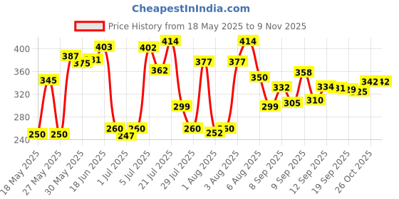 flipkart.com herchoice Baby Carrier Bag Baby Carrier herchoice Price History Graph from 18 May 2025 to 8 Nov 2025