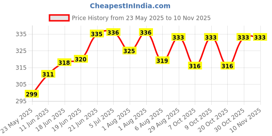 flipkart.com herchoice Baby Carrier Bag Baby Carrier herchoice Price History Graph from 23 May 2025 to 7 Nov 2025