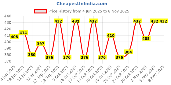 flipkart.com salegrow BABY CARRIER BAG Baby Carrier salegrow Price History Graph from 4 Jun 2025 to 8 Nov 2025